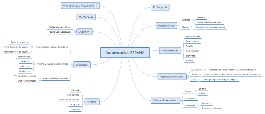 Autoescuelas ESPAÑA