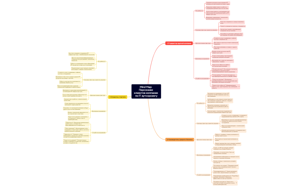 Карта продукта (ИТ аутсорсинг)
