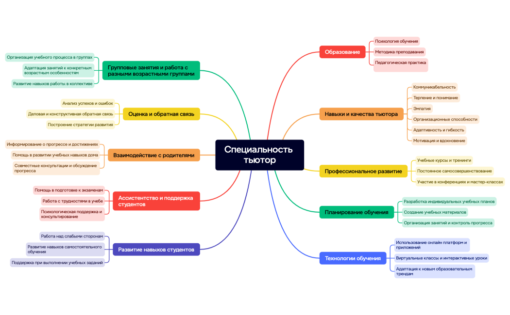 Ментальная карта