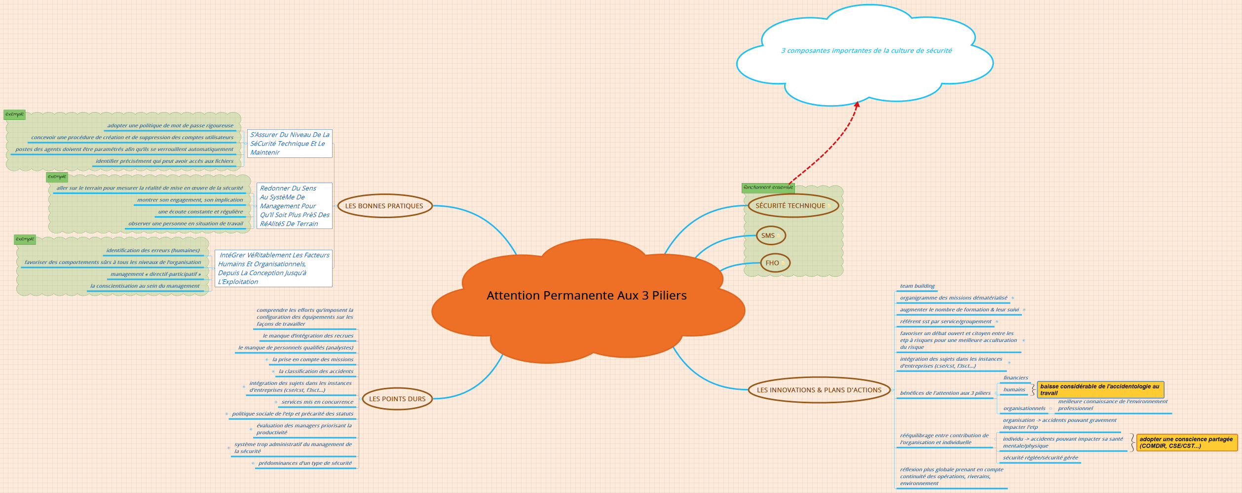 Attention permanente aux 3 piliers  