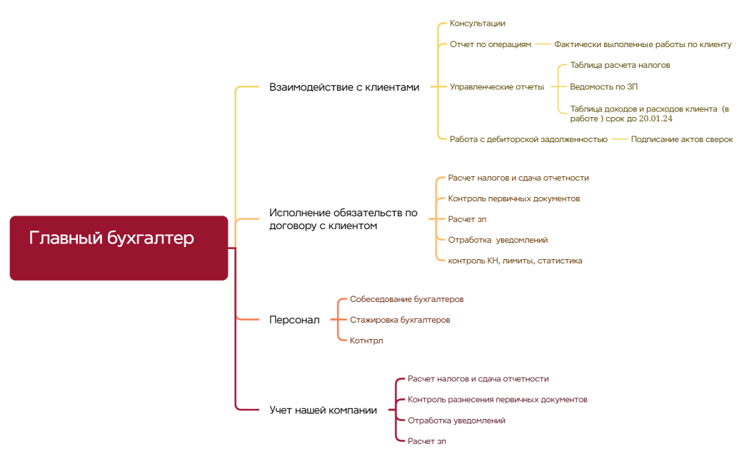 Карта функций бухгалтера