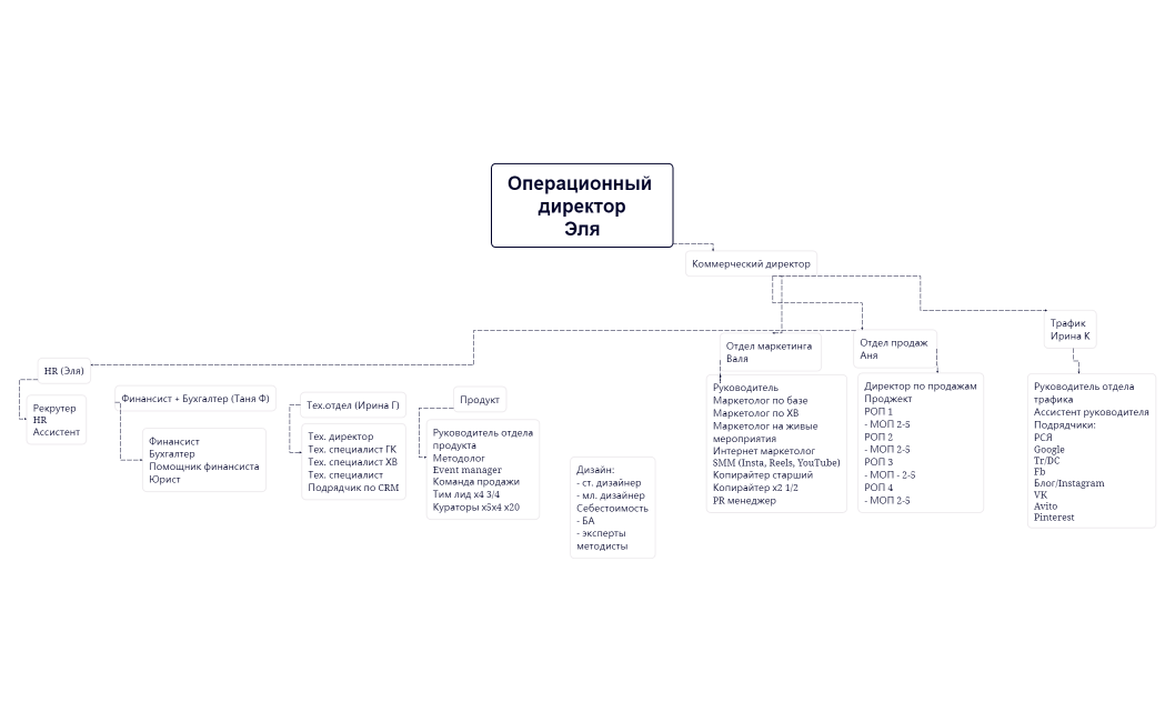 Операционный директорЭля