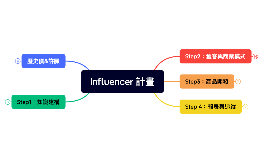 Influencer 計畫