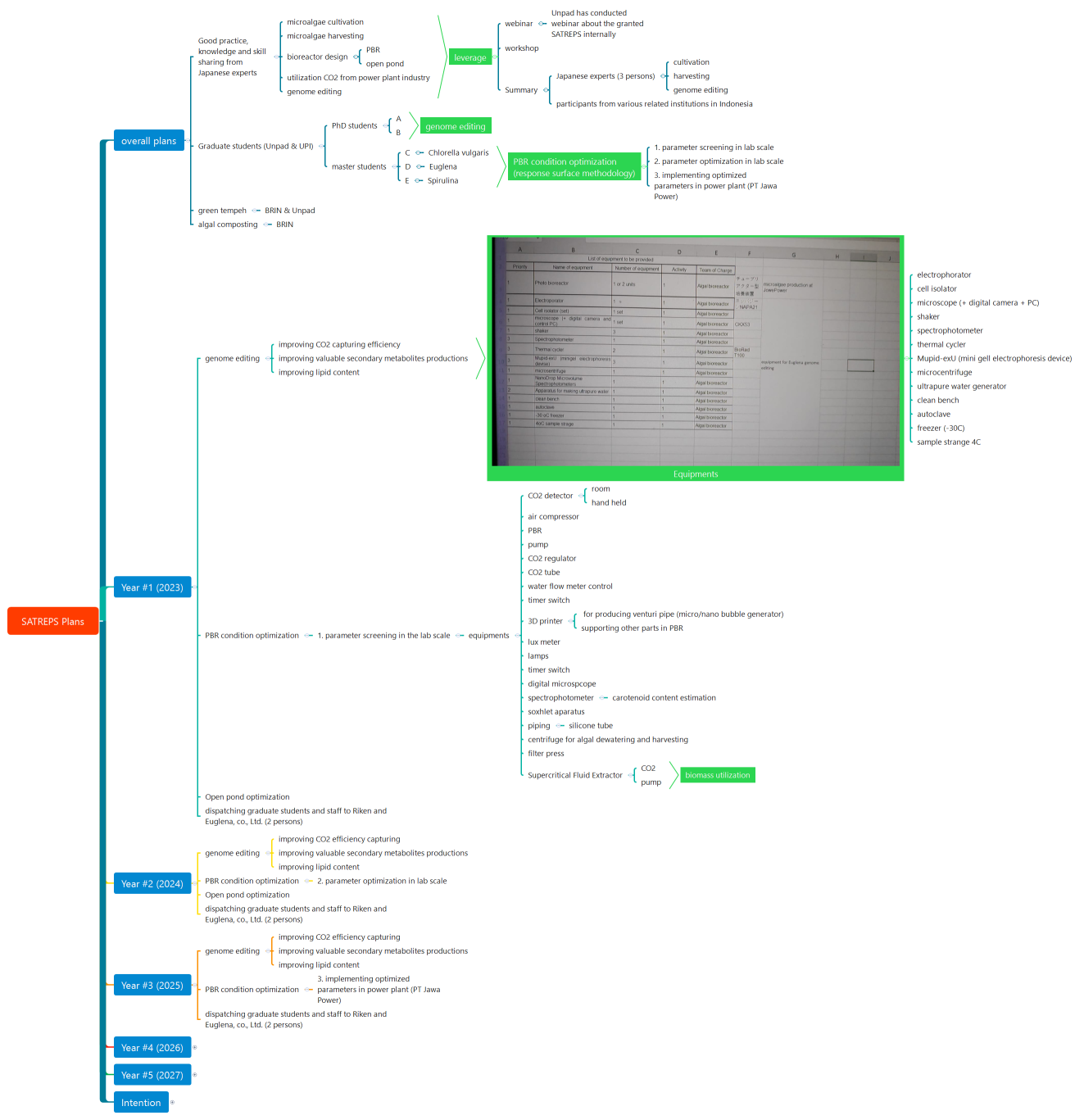 SATREPS Plans