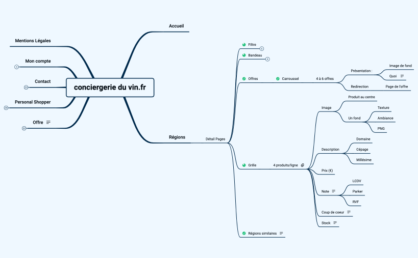 Conciergerie du vin.xmind