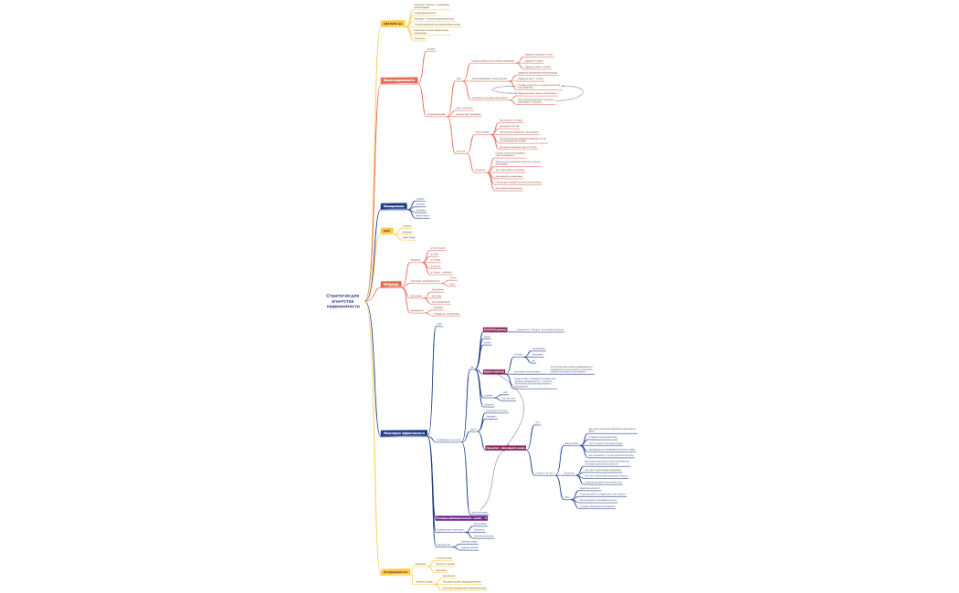 Стратегия для агентства недвижимости
