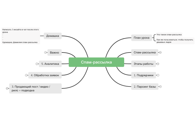 3.3 Спам-рассылка