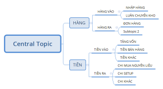 Central Topic