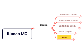 Школа МС Структура и зоны ответственности