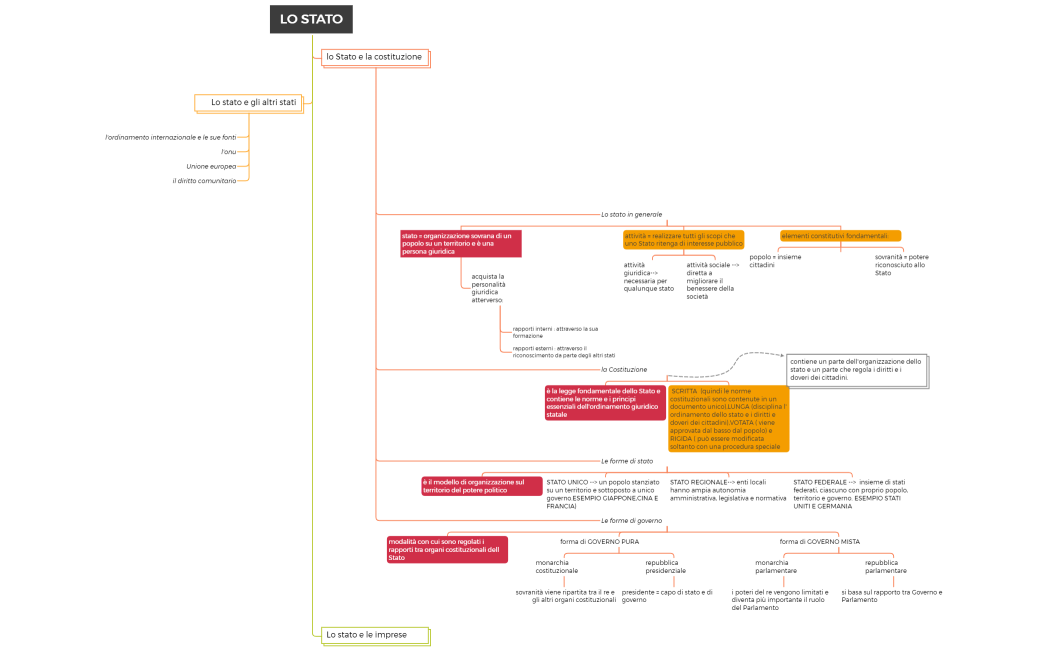 LO STATO