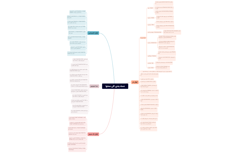 دسته بندی کلی محتوا