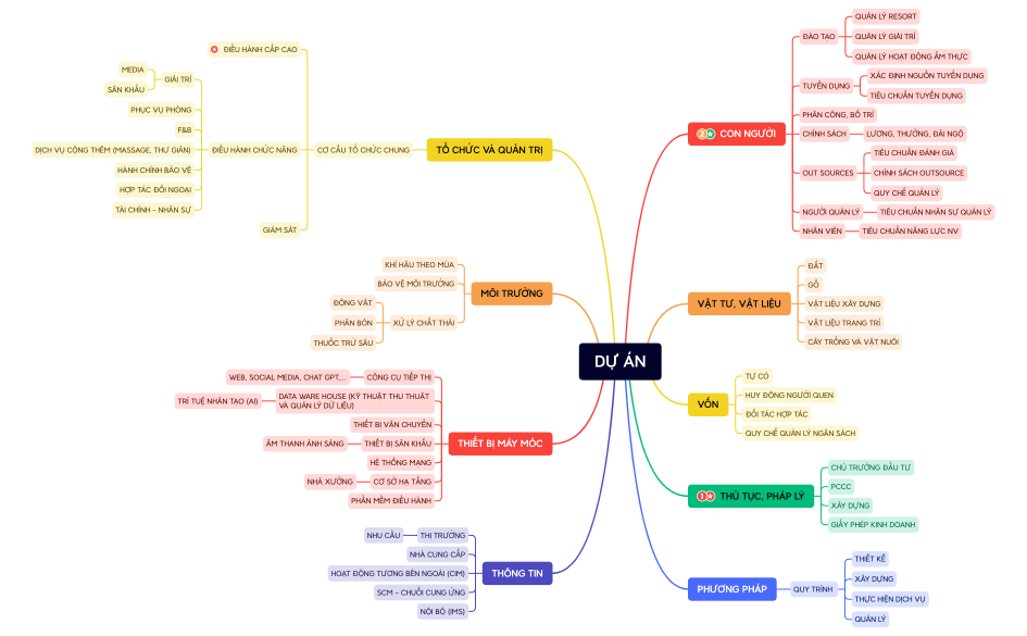 DỰ ÁN