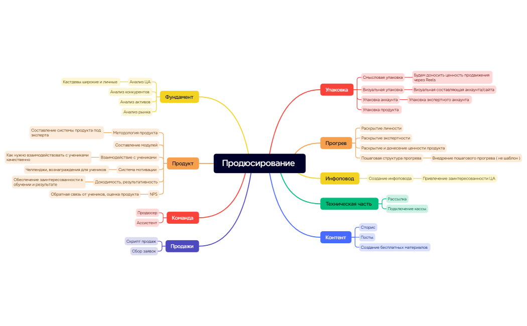 Ментальная карта
