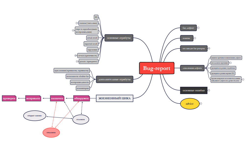 конспект(Bug-report)