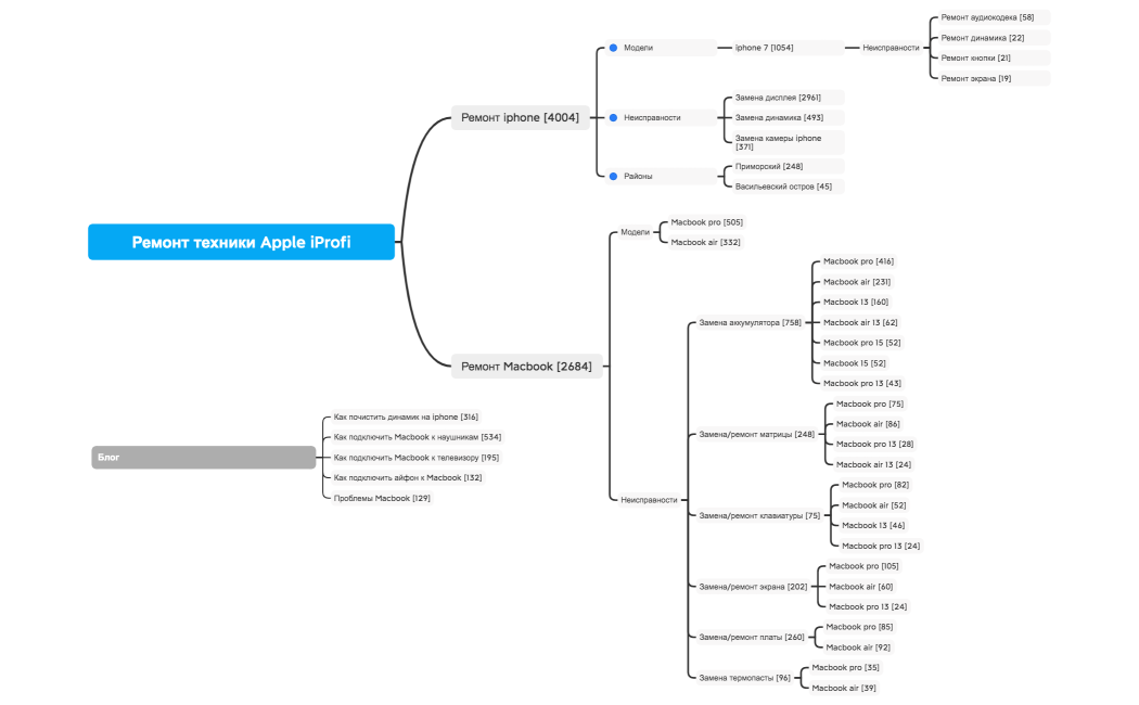 Ремонт техники Apple iProfi