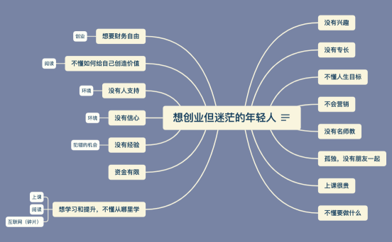 想创业但迷茫的年轻人.xmind