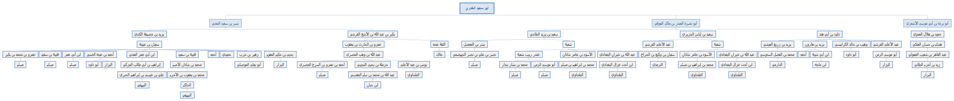 أبو سعيد الخدري