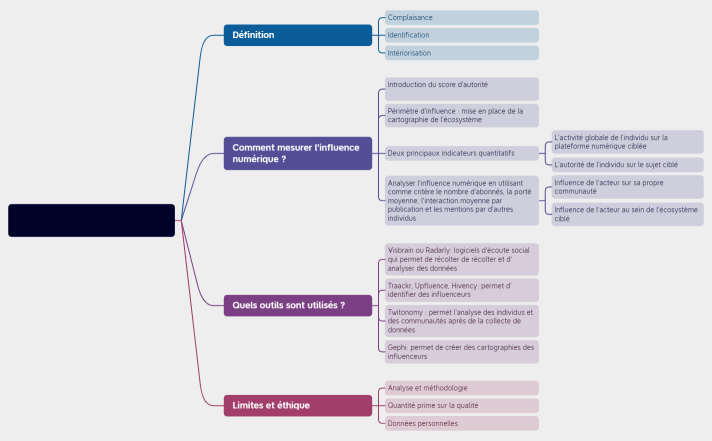Influence numérique (2).xmind