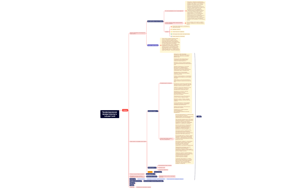 Профилирование продуктауслуги LaLaser Land