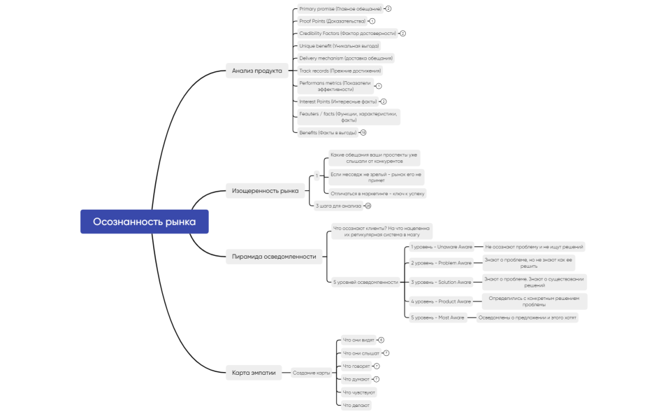 Осознанность рынка (1)
