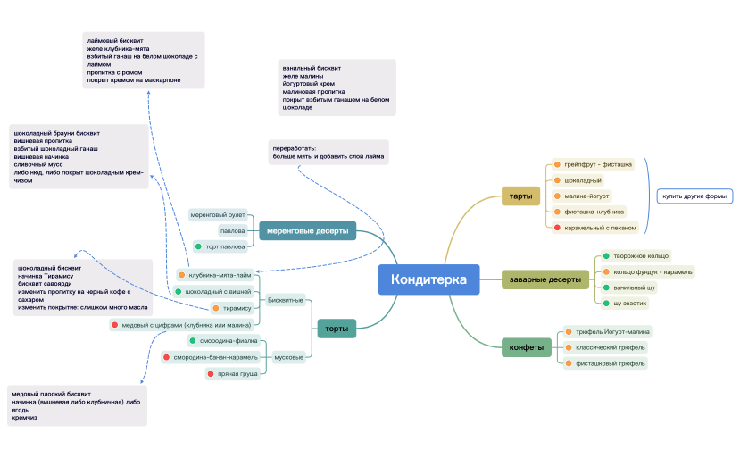 Кондитерка.xmind