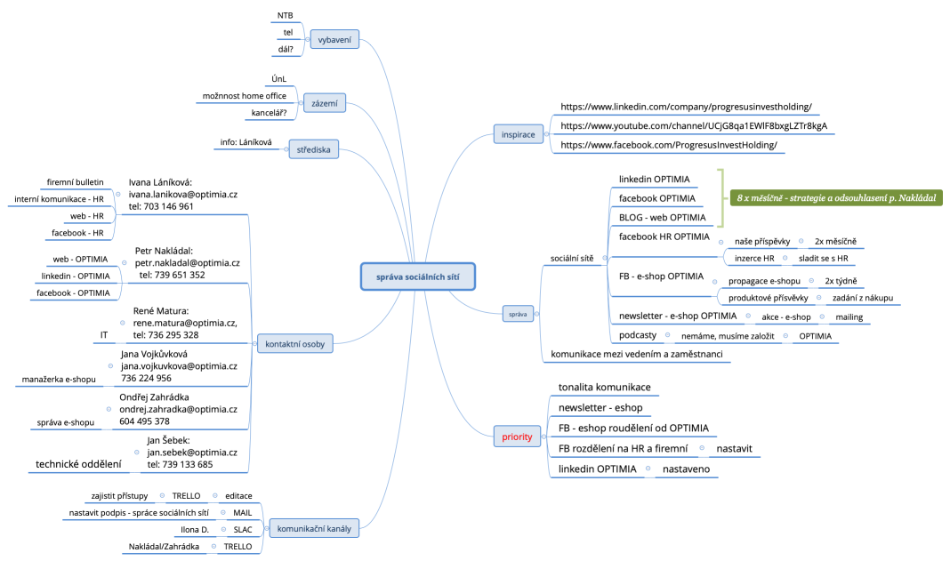 správa sociálních sítí