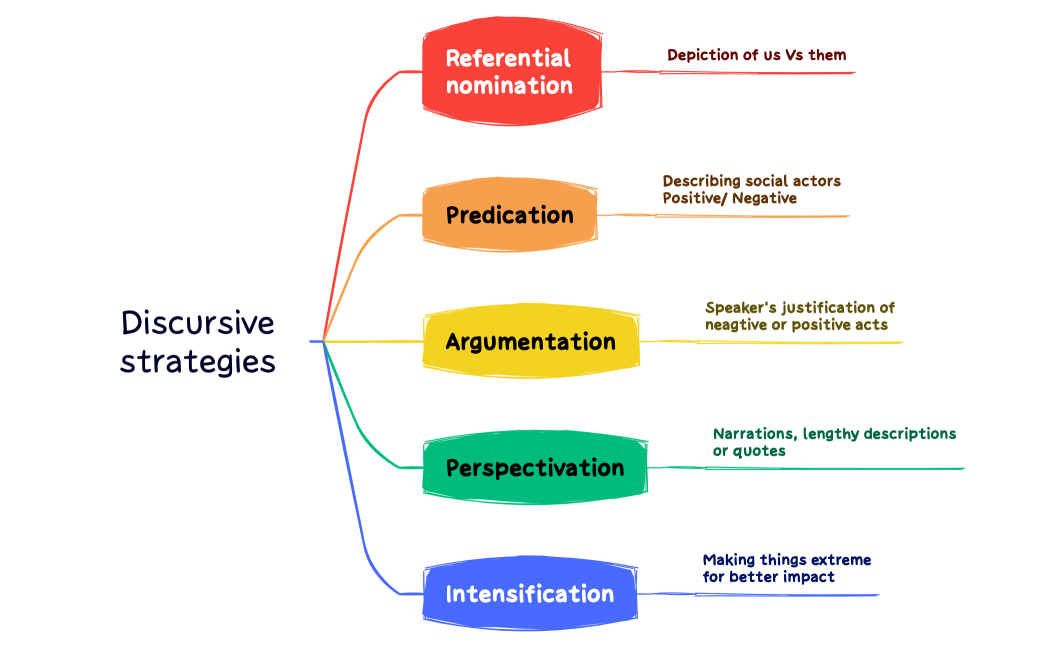Discursivestrategies