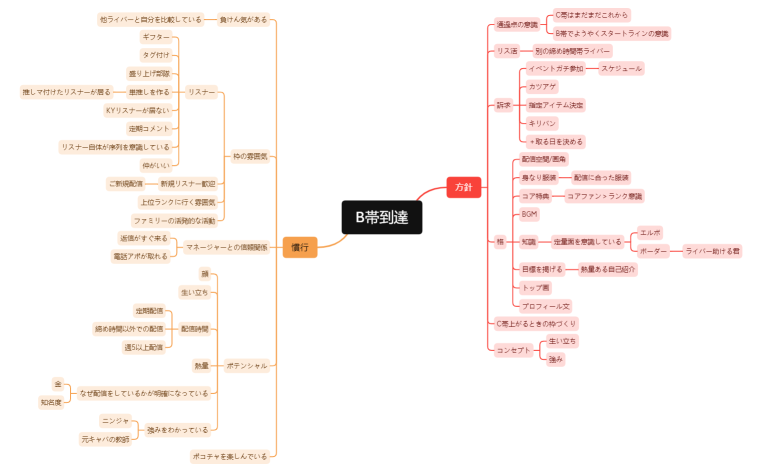 B帯到達要素分解