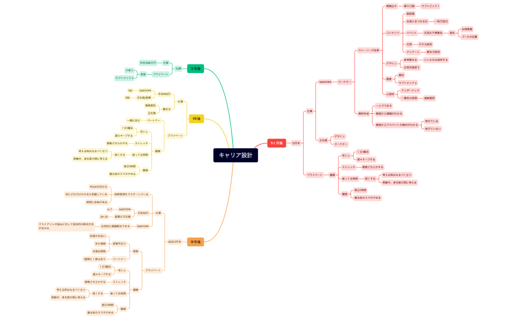 マインドマップ