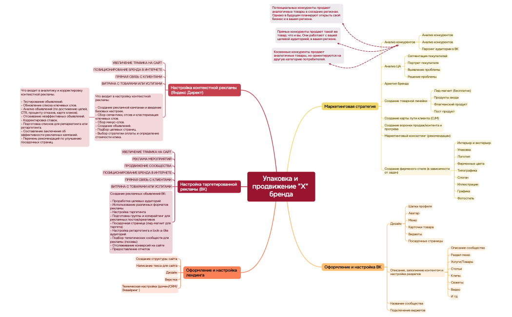 Упаковка и продвижение Х бренда