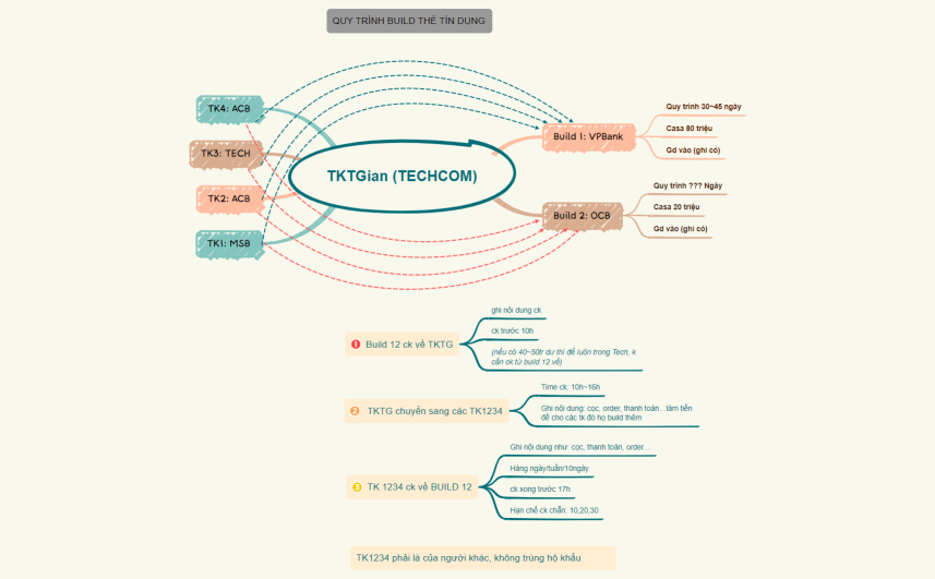 Quy trình build thẻ