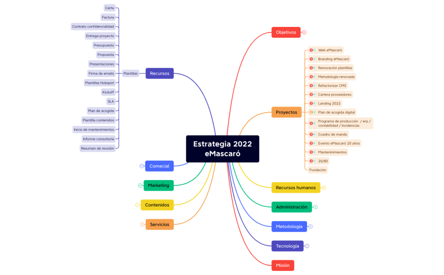 Estrategia 2022 eMascaró