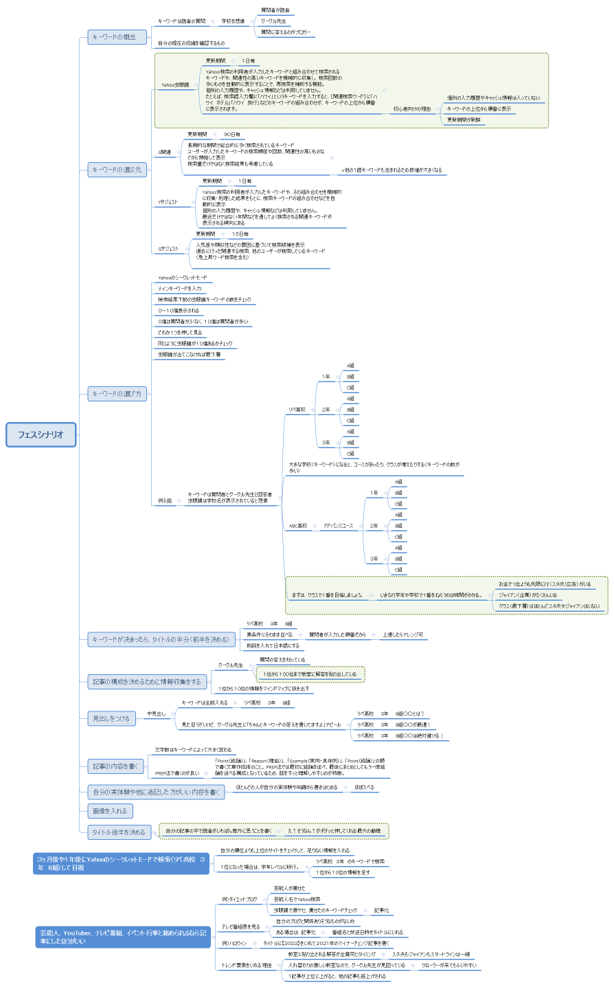 フェスシナリオ