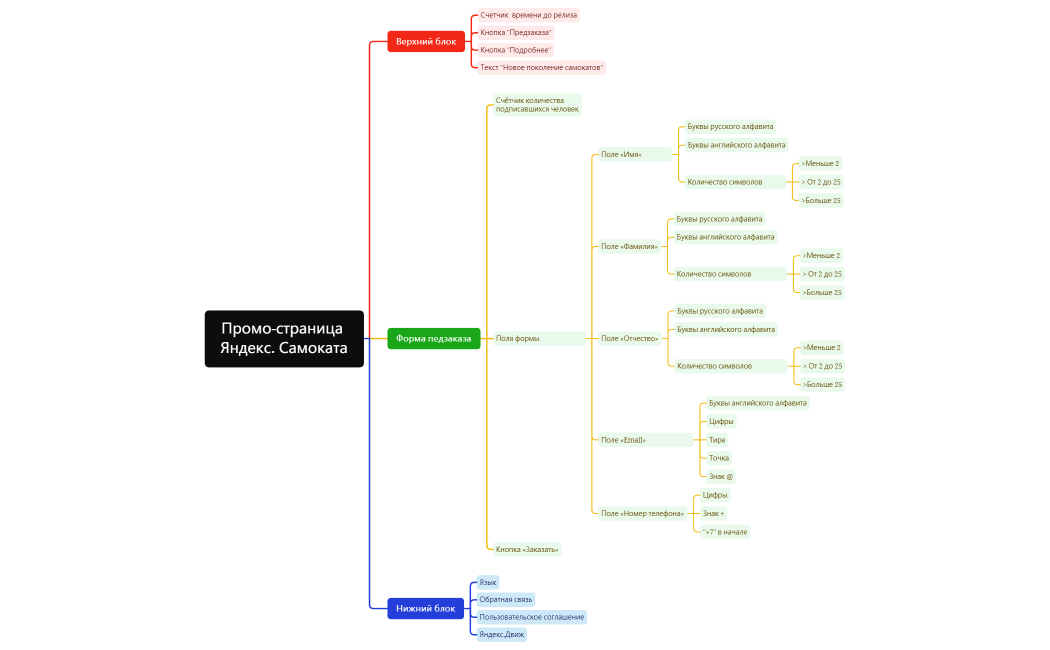 Промо-страница Яндекс. Самоката