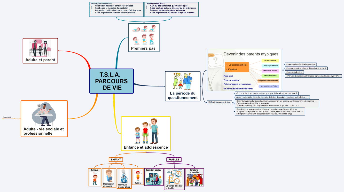 T.S.L.A.  Parcours de vie
