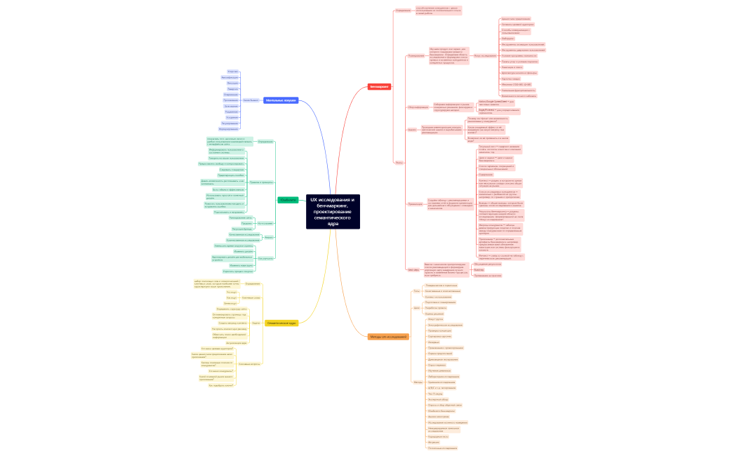UX исследования и бенчмаркинг, проектирование семантического ядра.xmind