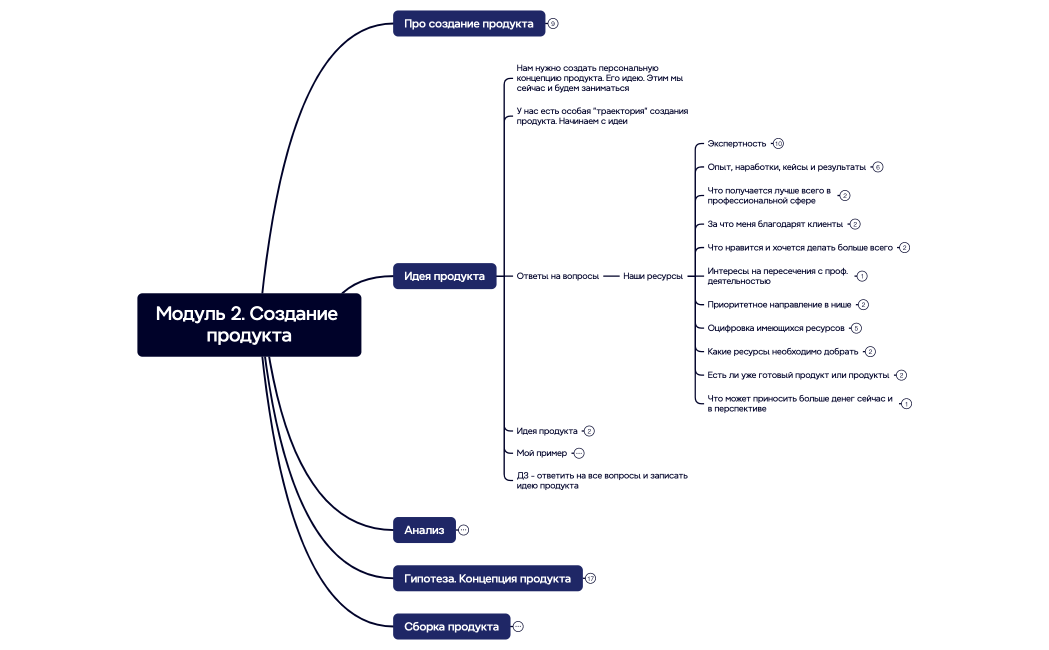 Модуль 2. Создание продукта