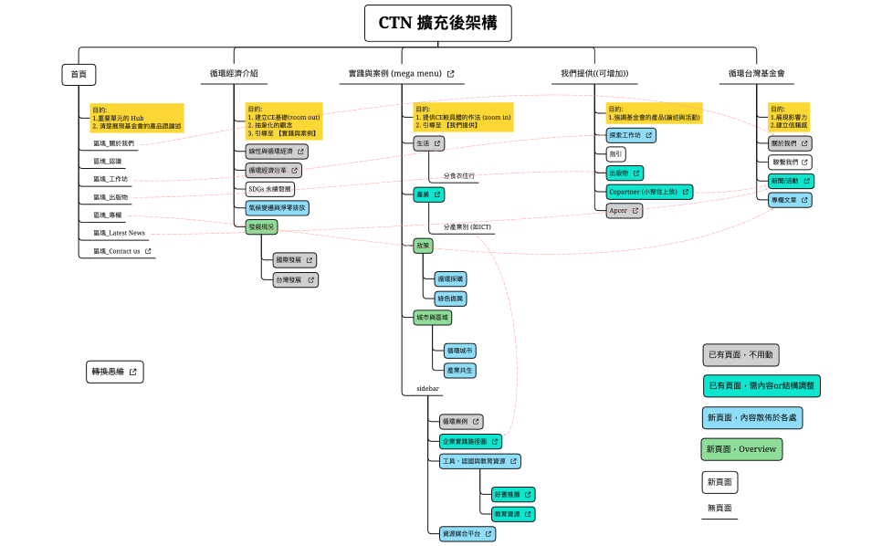 CTN_site map 擴充v2