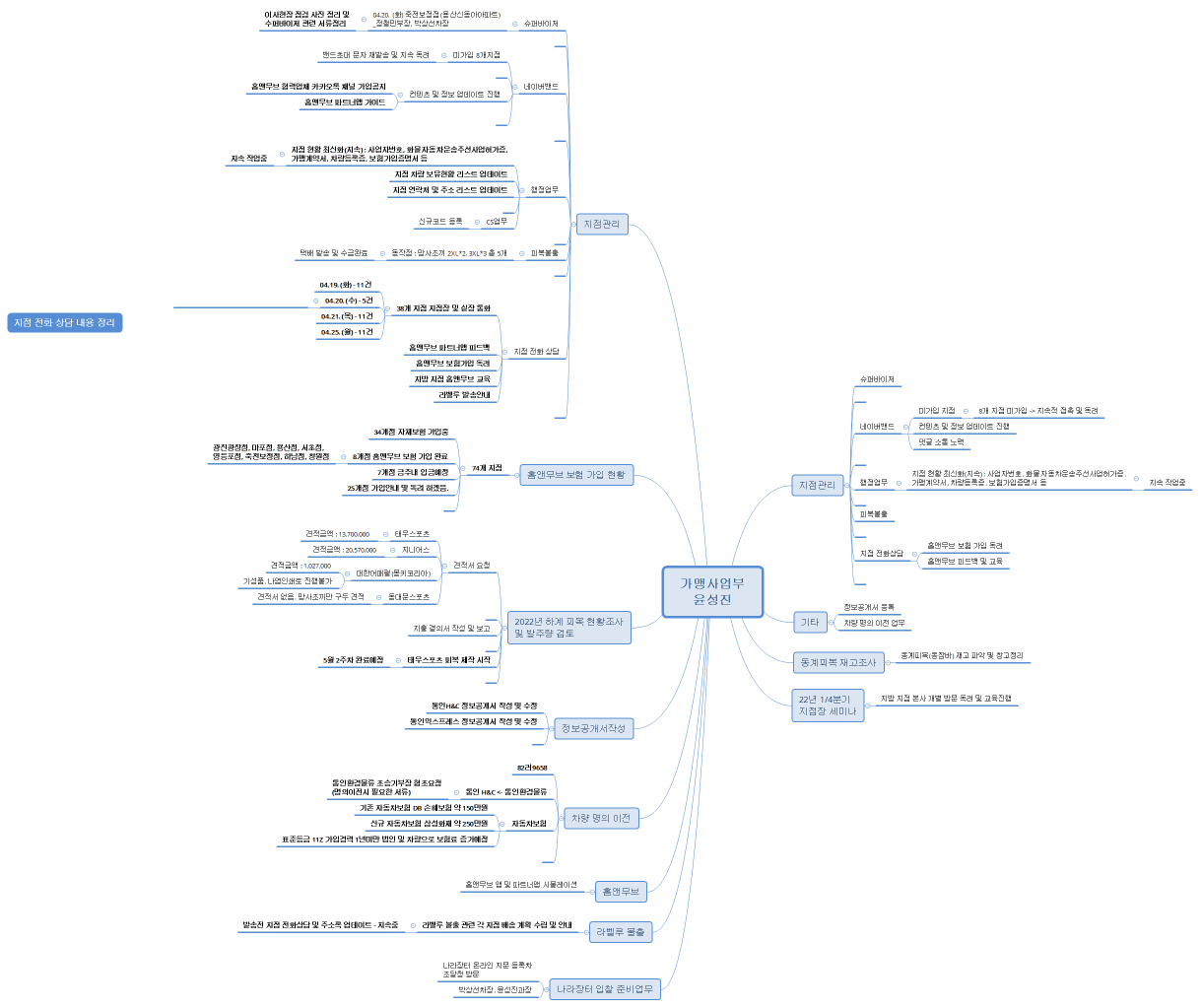 가맹사업부 윤성진