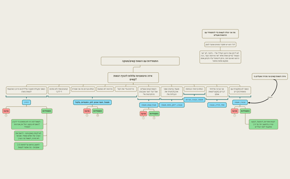התמודדות עם רגשות קשים.xmind