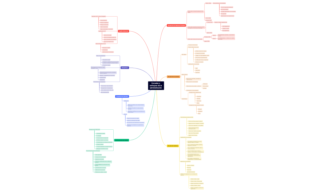 Escuelas y enfoques de la administración .xmind