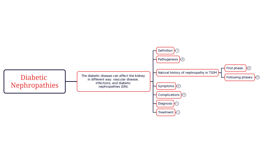 Diabetic Nephropathies