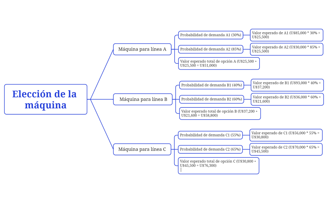 Elección de la máquina