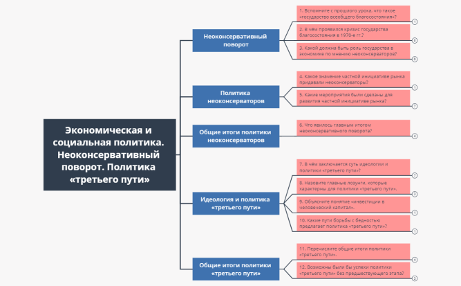 06. Карта. Экономическая и социальная политика (§ 5–6)