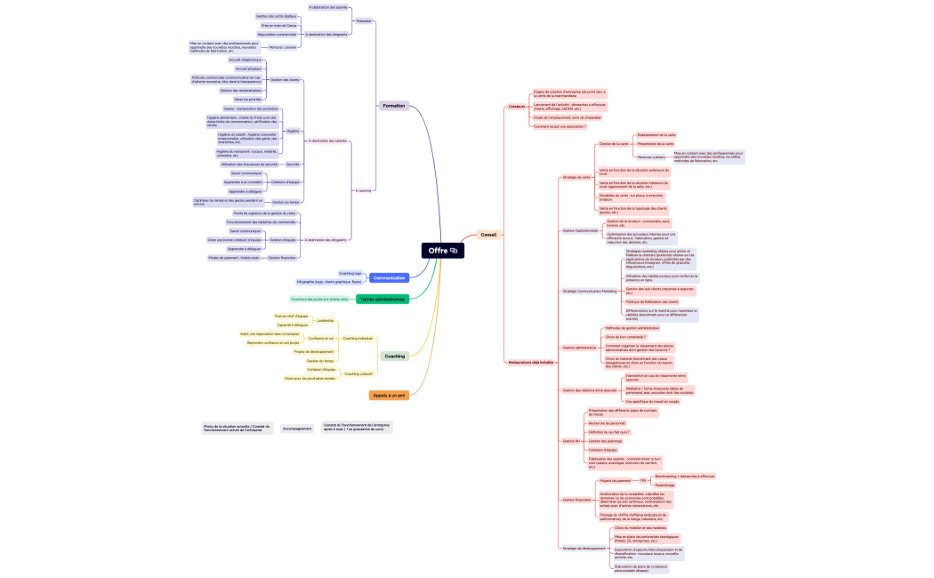 Mind mapping Projet Accompagnement des restaurateurs