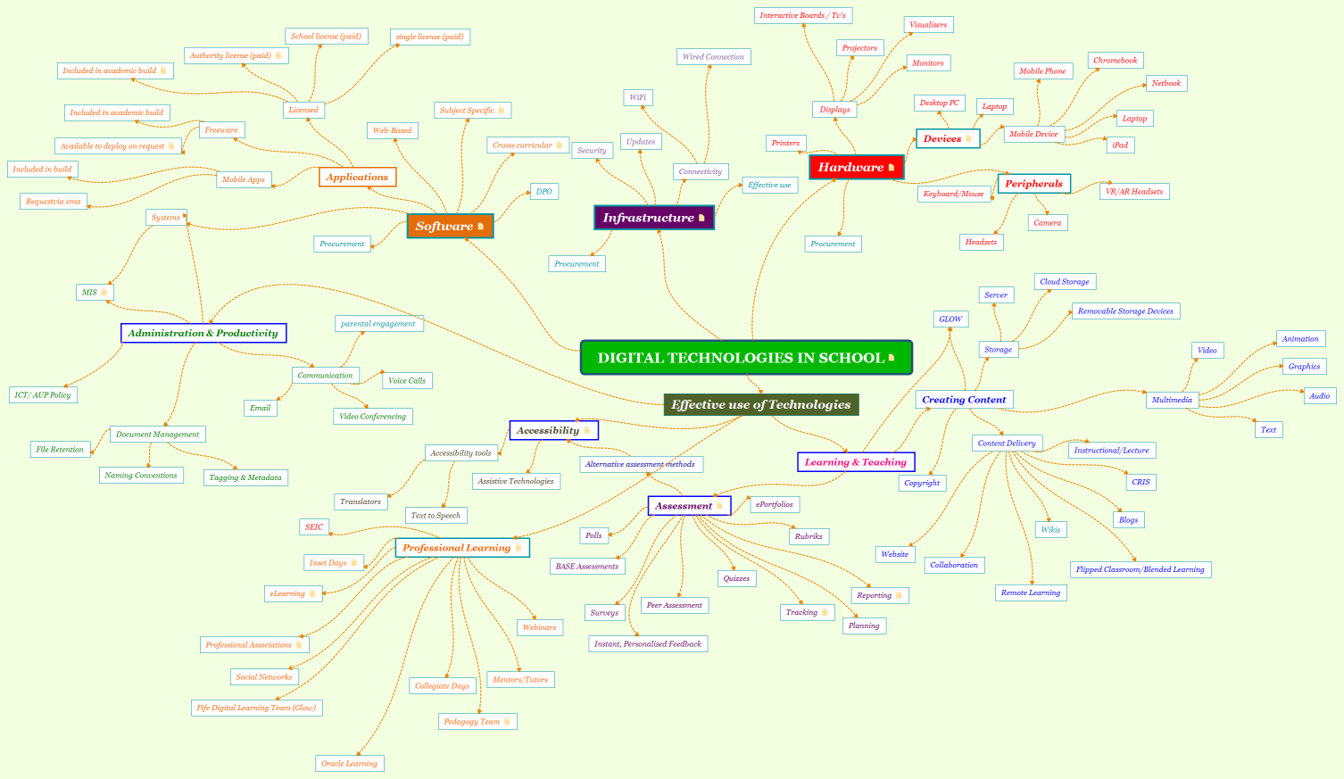 Digital Technologies in School