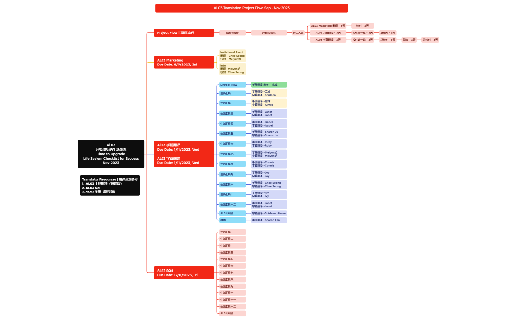 AL03 Translator Work Project Flow - 230905.xmind