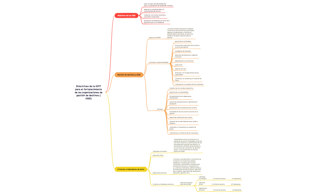 Directrices de la OMT para el fortalecimiento de las organizaciones de gestión de destinos (OGD).xmind