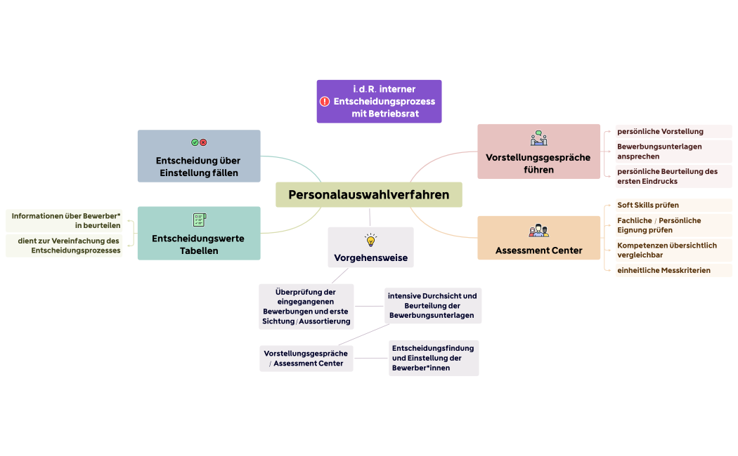 Personalauswahlverfahren.xmind