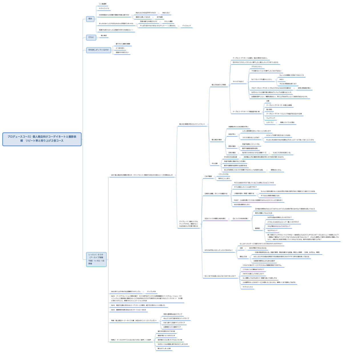 プロデュースコース）個人商店向けコーデイネートと撮影依頼　リピート率と売り上げ２倍コース